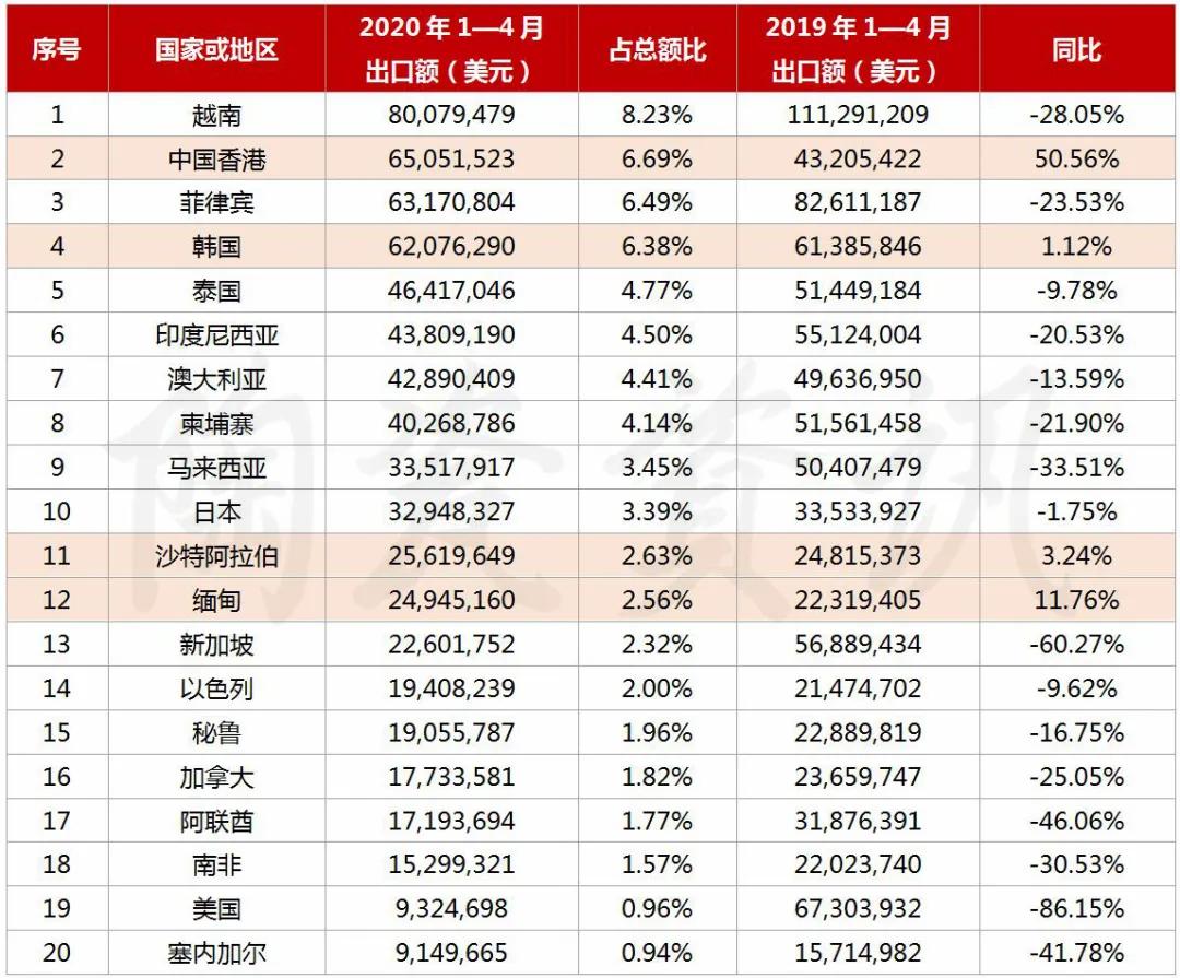 瓷砖出口贸易现状,中国瓷砖2023出口排行榜