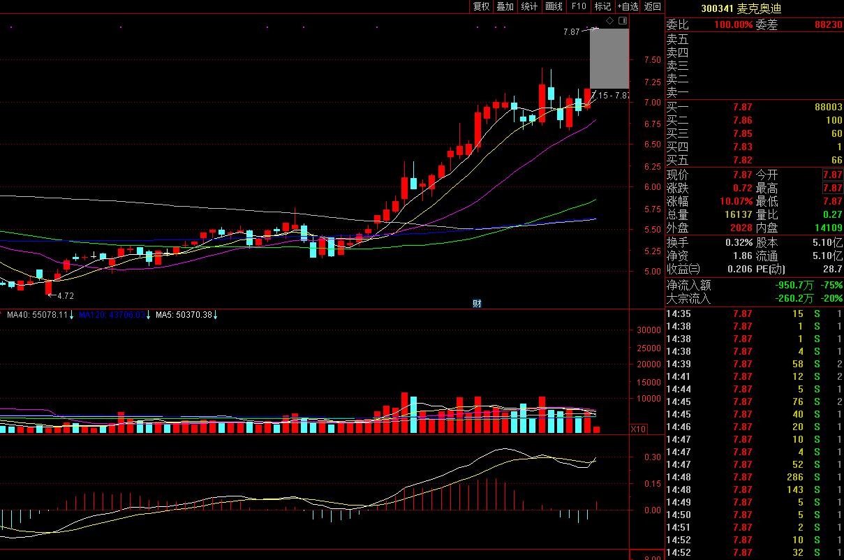 建投华科收购麦克奥迪,建投华科收购麦克奥迪意图