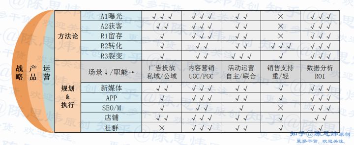 运营和产品哪个更有前途,做运营哪个平台比较好做