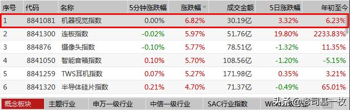 科技股震荡中的机遇与风险,炸裂的新行业