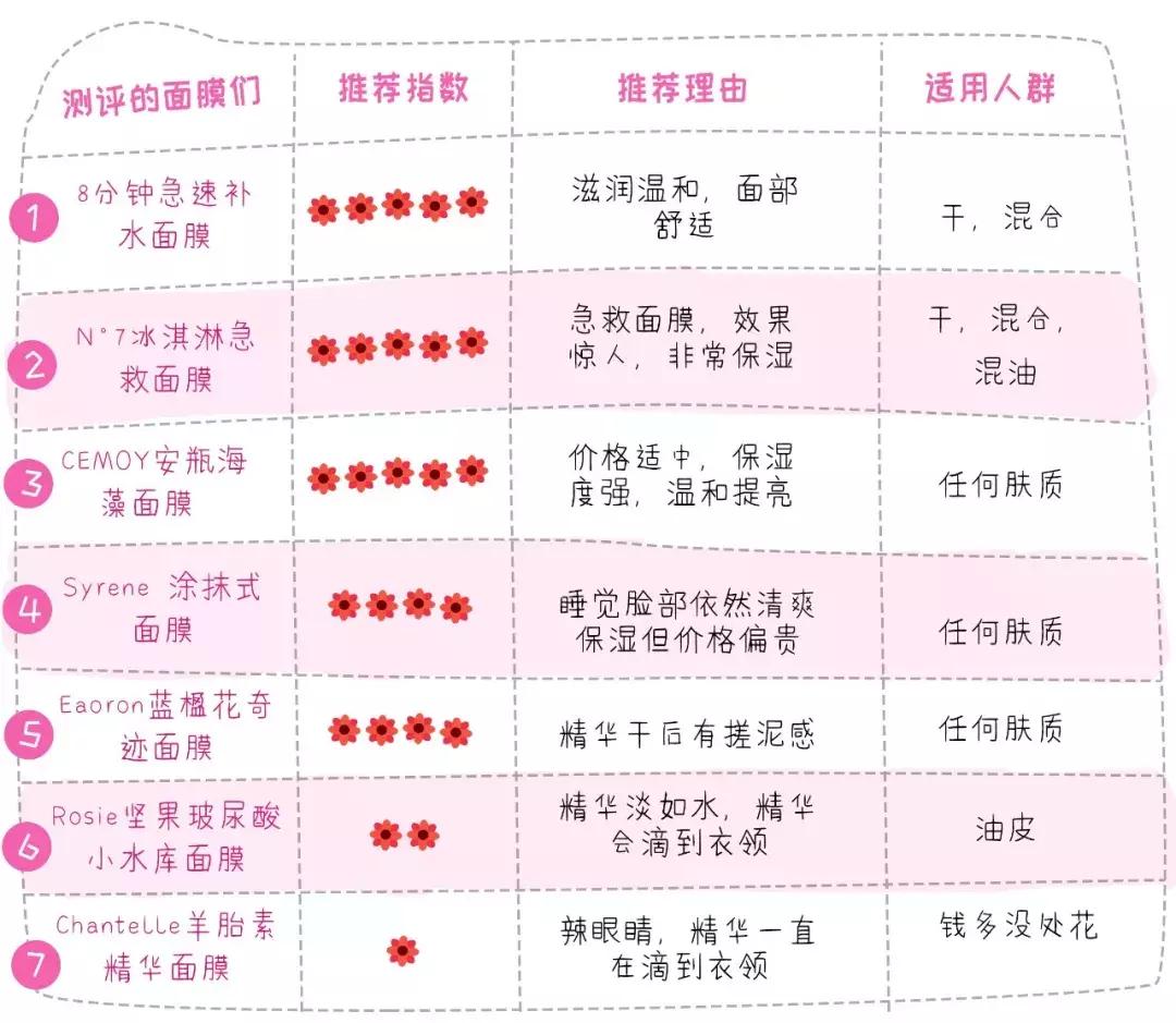 十大公认好用的补水面膜,口碑最好十大补水面膜测评第一名