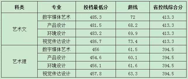 泉信艺术类,泉信录取分数线专升本