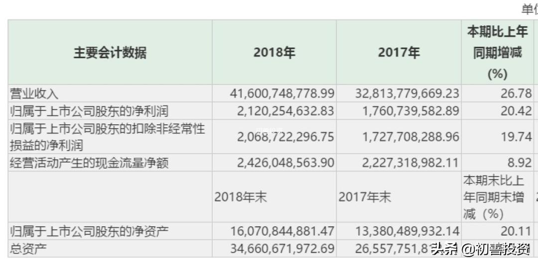 初善财报,如何对上市公司财报分析