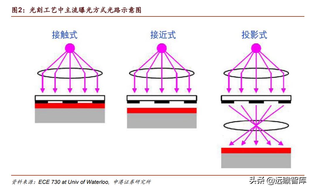 光刻胶：流动的黄金，形成全球群雄争霸格局，国内技术代差仍存在