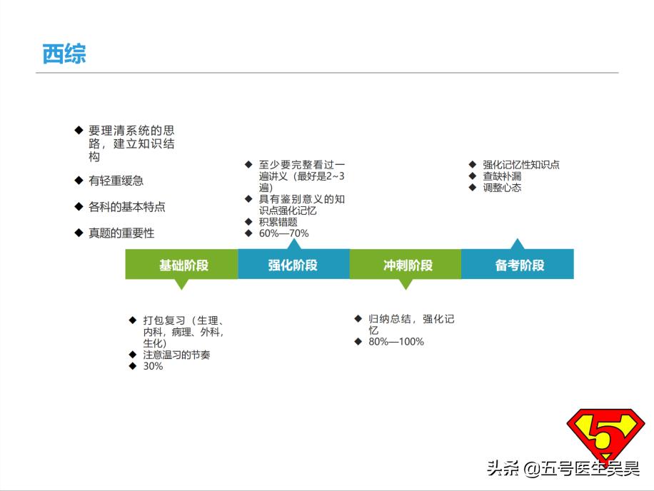 医学考研人文医学复习,医学考研怎么备考2023