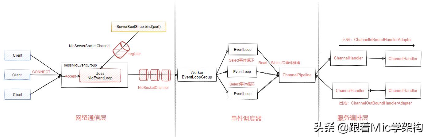 涓轰粈涔堥珮绾х▼搴忓憳瑕佸netty,涓轰粈涔堣瀛︿範netty