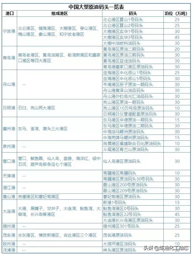 中国原油转运港口哪个港口最好,中国原油港口分布图