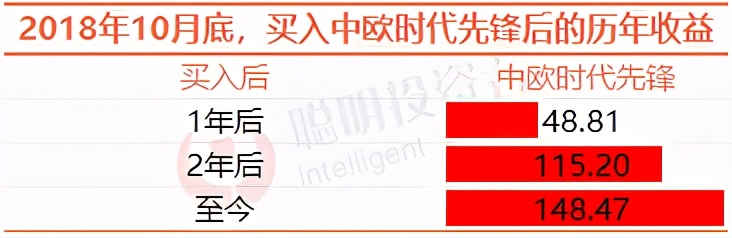 张坤易方达蓝筹最大回撤,张坤的蓝筹这次回撤多久能创新高