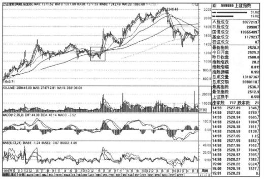 晚上睡不着的时候就看看,a股唯一百试百灵的均线定律