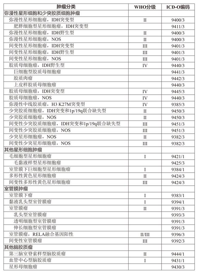 脑胶质瘤诊疗规范2018年,脑胶质瘤诊疗规范2018年版