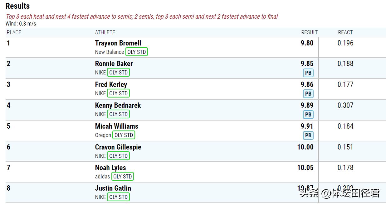 爆冷!莱尔斯美锦赛百米*退倒**0.1秒获第七年初提效仿博尔特夺三金