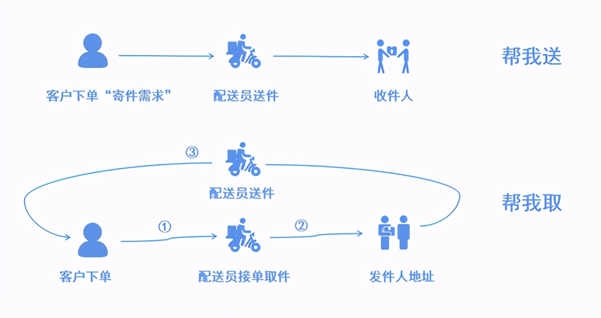 同城配送模式有哪些,顺丰同城的配送模式