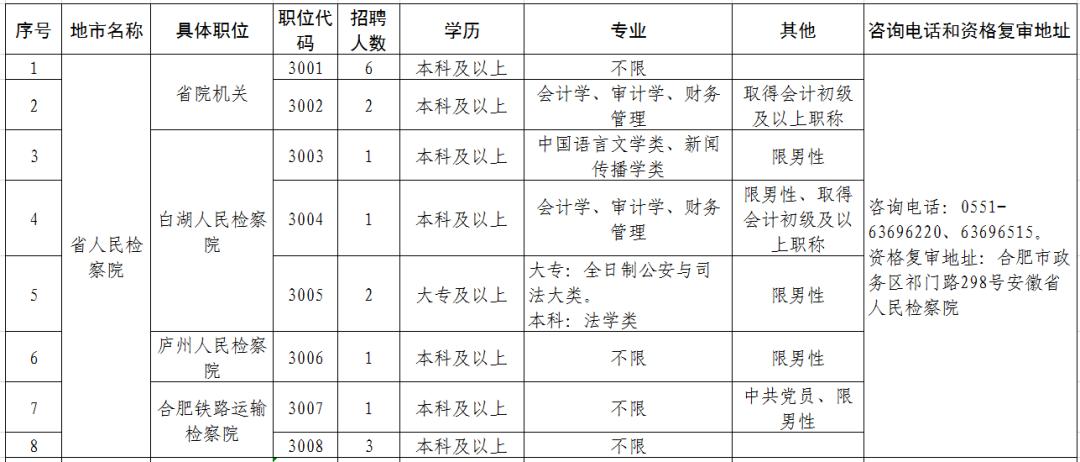 安徽省检察机关2019年公开招聘聘用制书记员公告（附职位表）