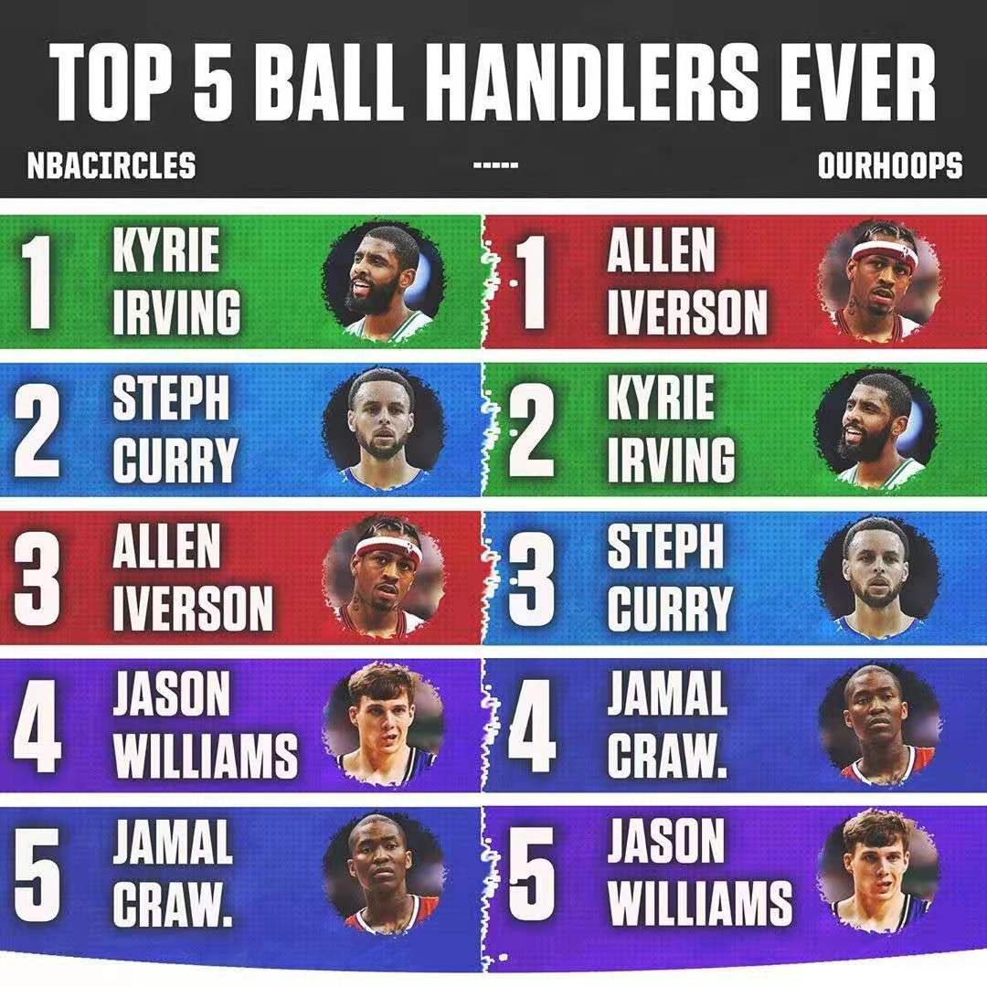 欧文控球能力真的比库里强,美媒评价历史五大突破手