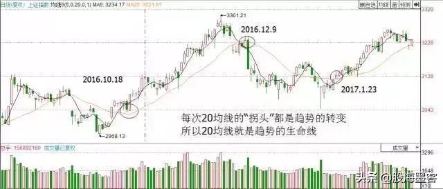 20日均线最佳买入法和技巧,20日均线战法案例