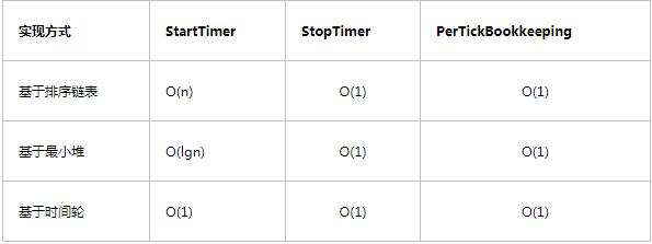 linux定时器编程,linux高性能服务器编程视频教程