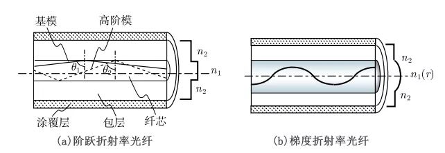 光纤通信原理全反射,光在光纤中的传播原理