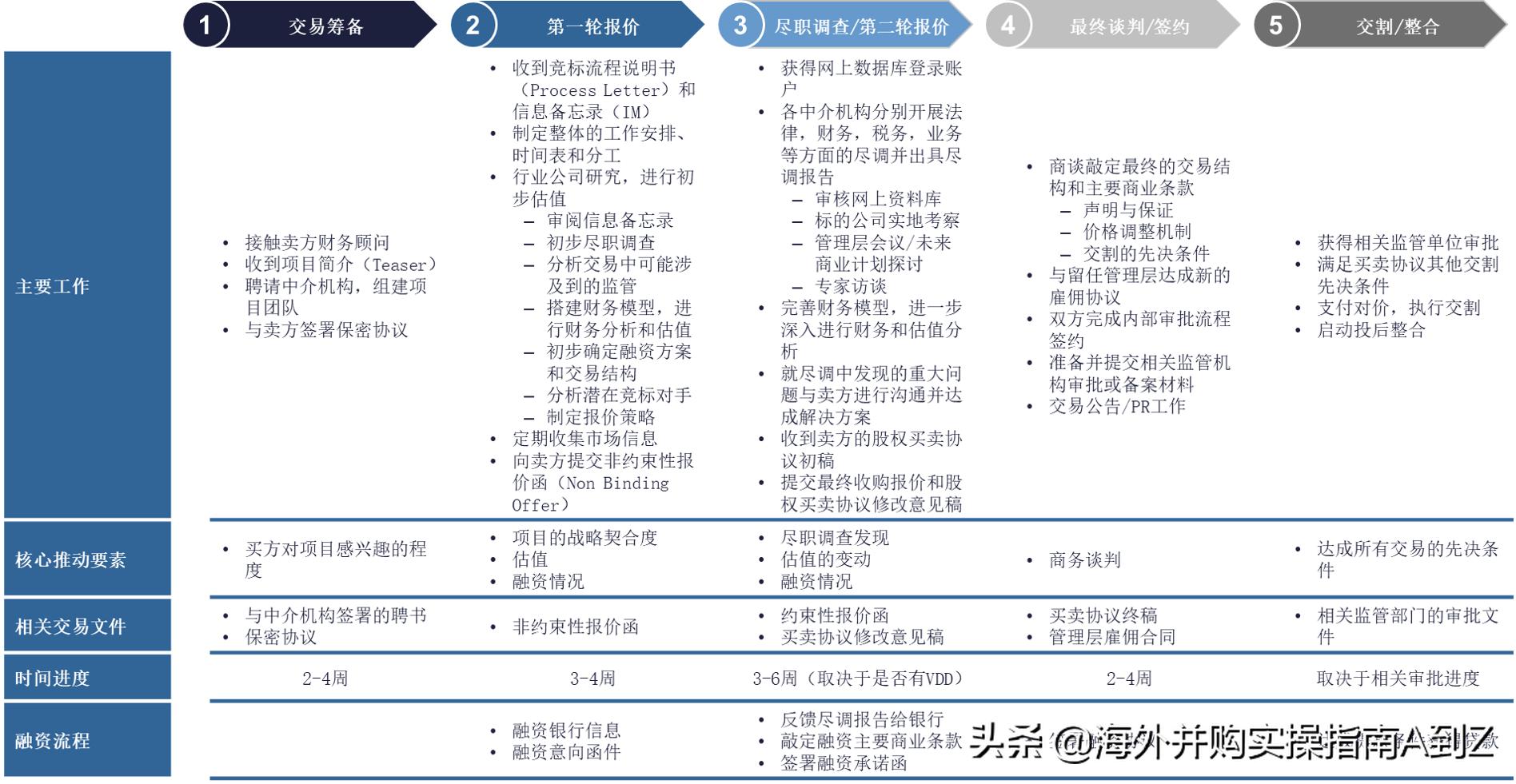 海外并购流程,海外并购操作