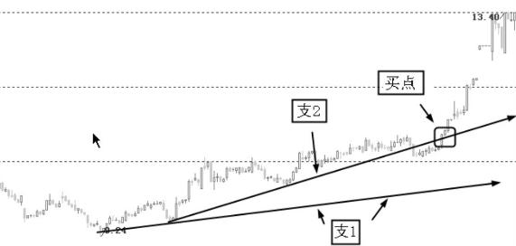 阻力线和支撑线怎么画,怎么画支撑线图解