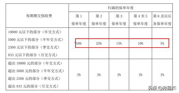中国平安保险智慧星万能型,平安智慧星交5000满15年怎么返钱