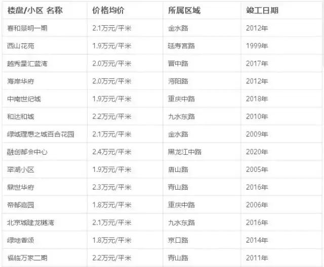 楼市开始全面退烧2020年能跌多少,全国27个城市回暖房地产