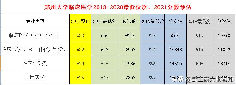 郑州大学临床医学5+3：河南理科预估632分，选985还是读郑大？