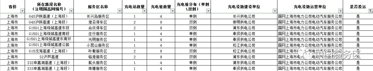 值得收藏，2020年高速服务区充电桩最全整理好用行程规划app推荐