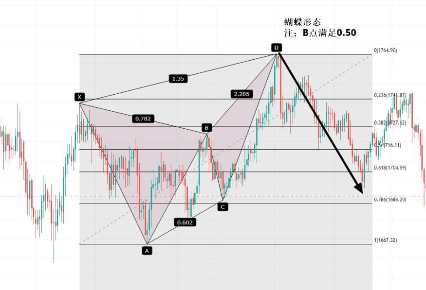 蝙蝠形态和蝴蝶形态指标,汇课堂深度解读