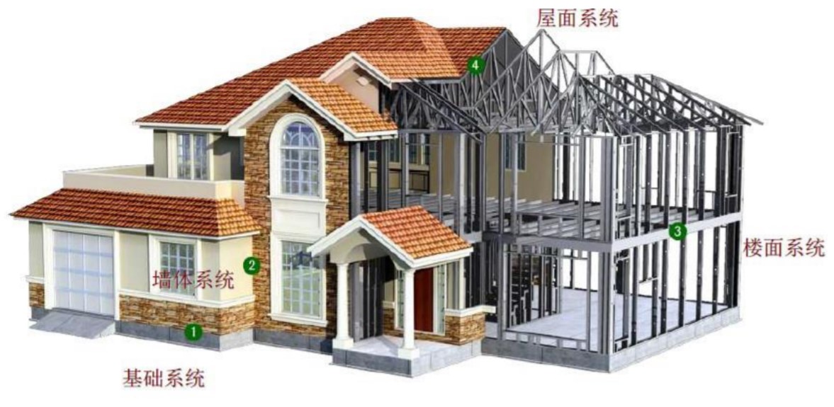 在农村建200平轻钢房多少钱,建轻钢别墅200平三层总的需多少钱