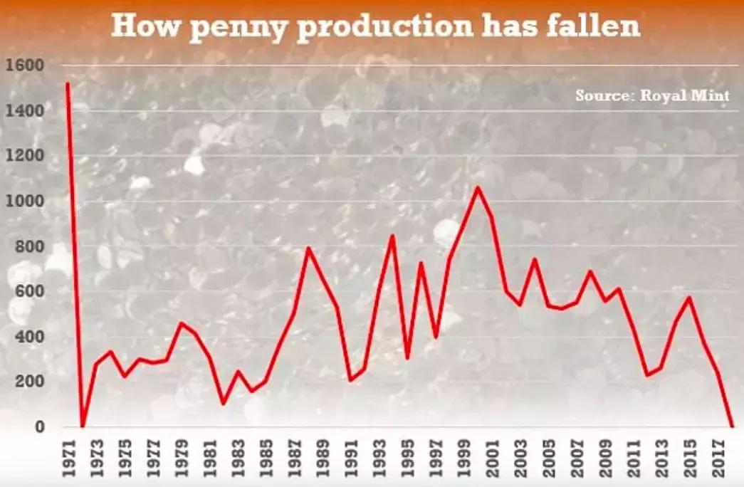 英国可能将要放弃他们的铜币！1P，2P将绝版？