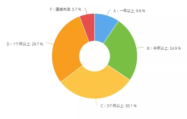 35.4%的汽修厂现金流维持不到3个月|10大数据看清疫情下的后市场