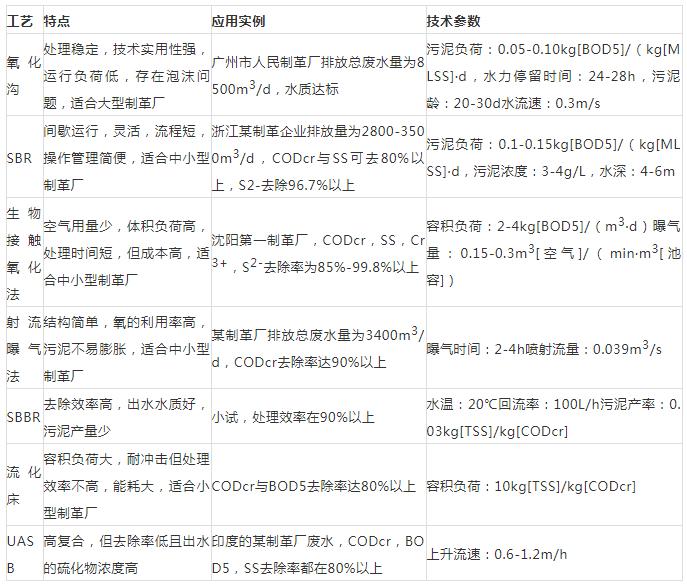 皮革污水处理流程,皮革废水处理药剂