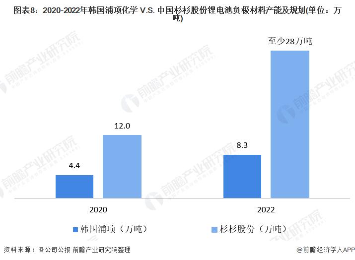 杉杉股份2023年负极材料产能,中韩电池竞争