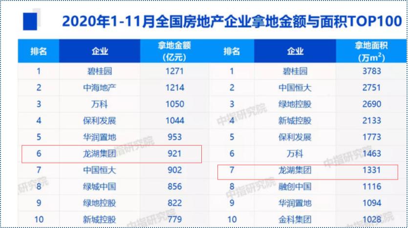 “地产茅台”龙湖股价大跌背后：吴亚军“疯狂套现”？