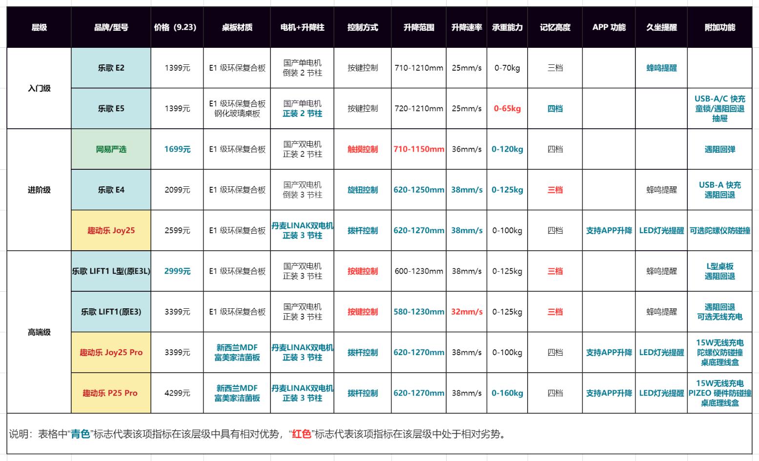 怎样买电动升降桌划算,电动升降桌如何选板材