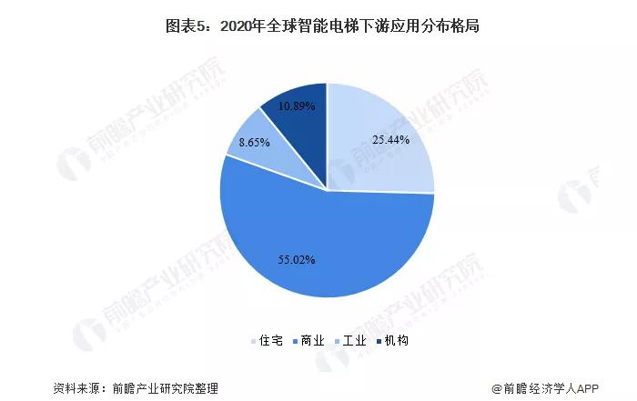 未来电梯发展趋势,智能电梯近期价格
