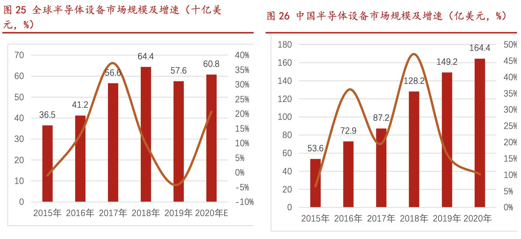 北方华创国产化率,北方华创未来核心技术
