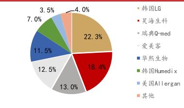 本土玻尿酸难出头,爱美客(300896.SZ)面临产品结构单一风险