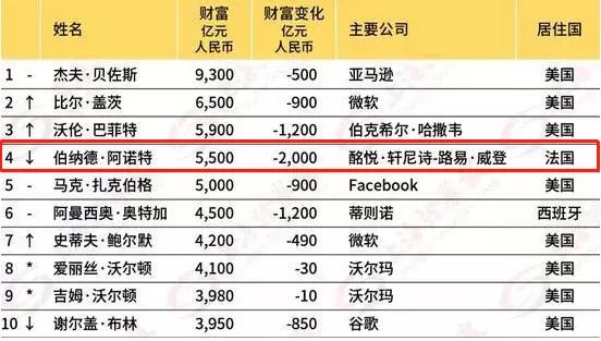 LV老板每天损失30亿!这个行业遭遇最冷“寒流”!