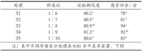 通过对藜麦杂粮粥料液比及原料配比的研制,确定精深加工关键技术
