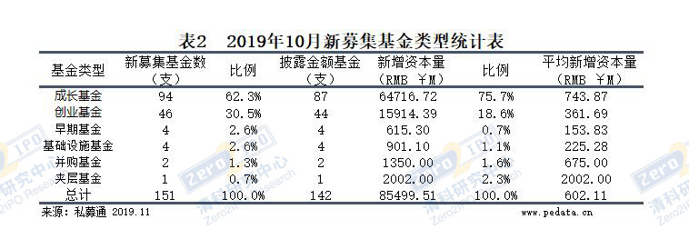 清科资本现状,清科资本最新进展