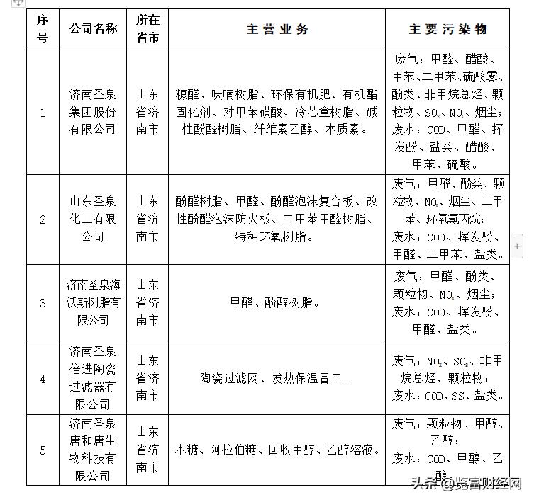 圣泉集团污染问题,济南圣泉集团股份有限公司