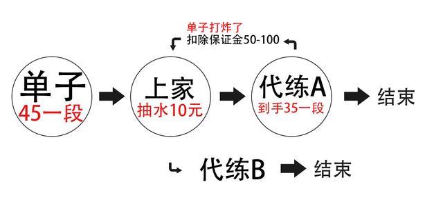 感觉自己很强,想当英雄联盟代练?先进来看看这行水有多深吧!