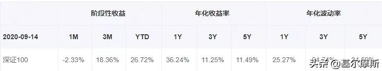 最佳指数深证100,深证100指数调整