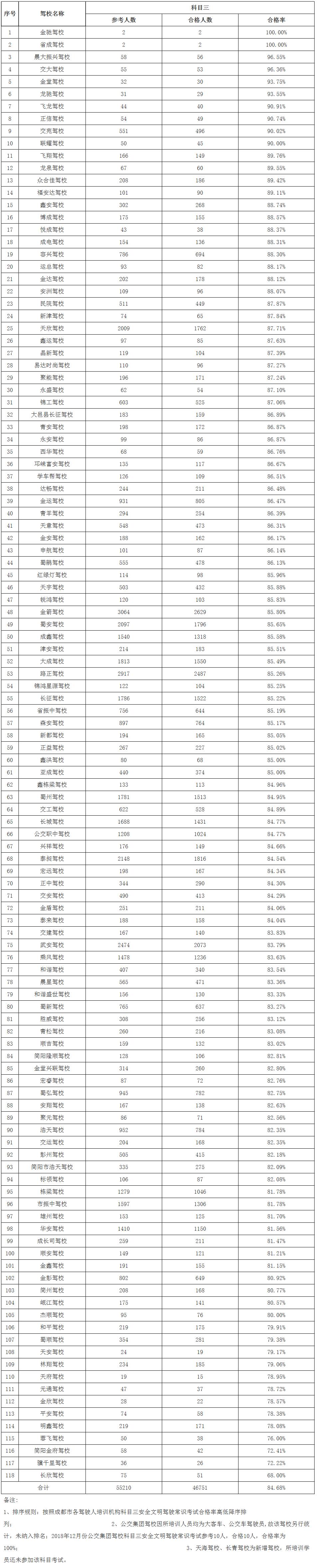 2019年9月成都驾考科三通过率,2018年重庆驾校c1考试合格率排名