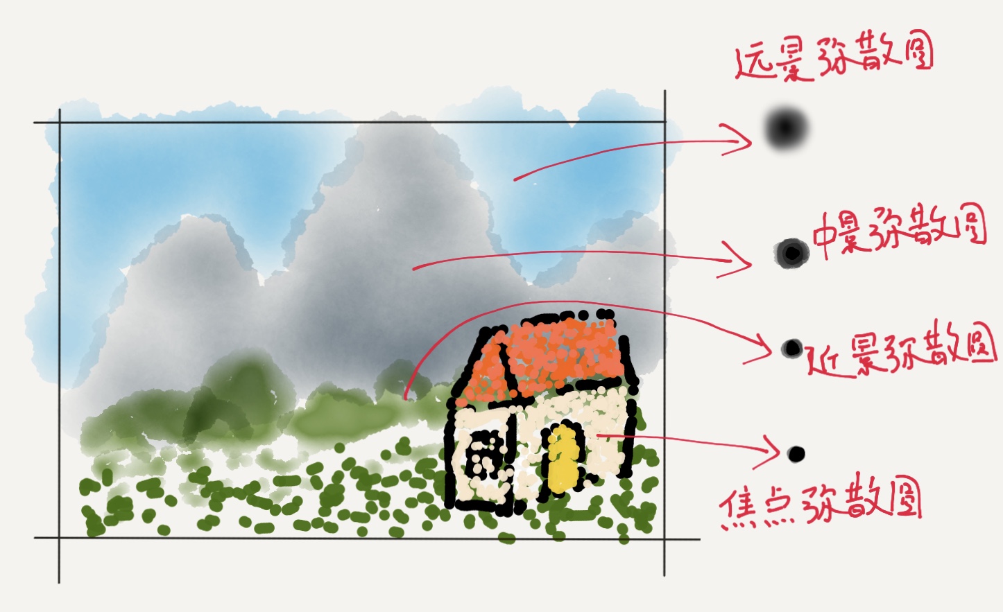 带你认识各种镜头,光圈跟景深通光量的关系