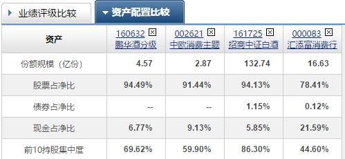 消费板块基金前三名,比较好的消费基金推荐