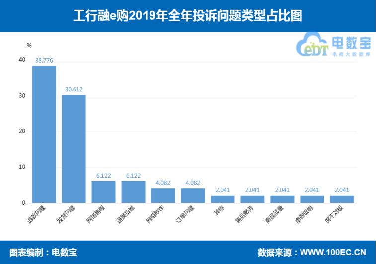 2020年工行融e购商业模式,工行融e购怎么样