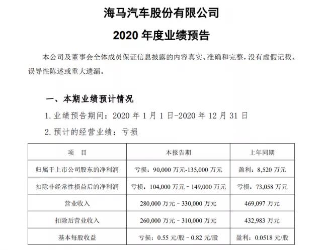 年销量不到2万，靠卖房产和股权续命，海马离退市还有多远？