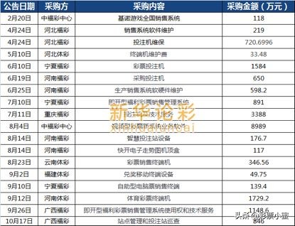 还剩下不到70天,哪个彩票公司拿下了“标王”?